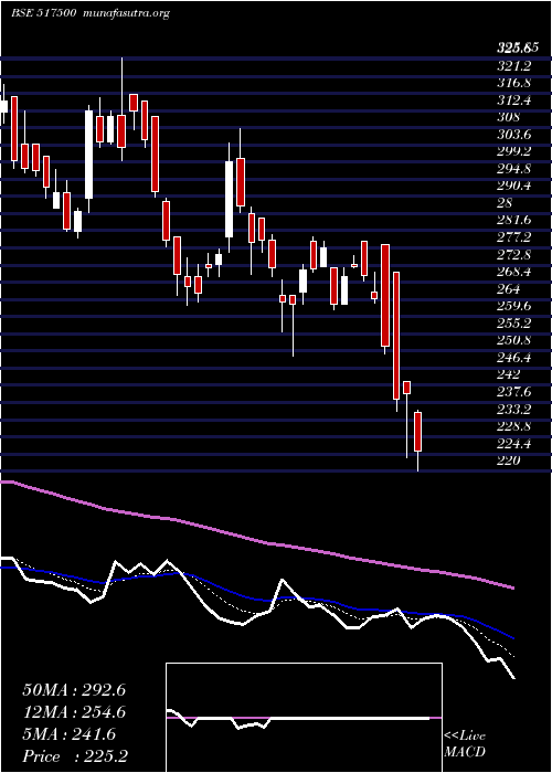  Daily chart RotoPumps