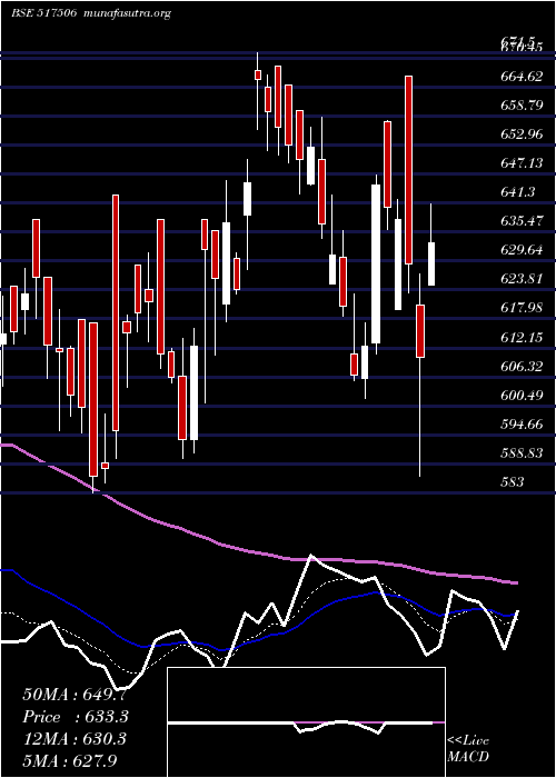  Daily chart TtkPrestige