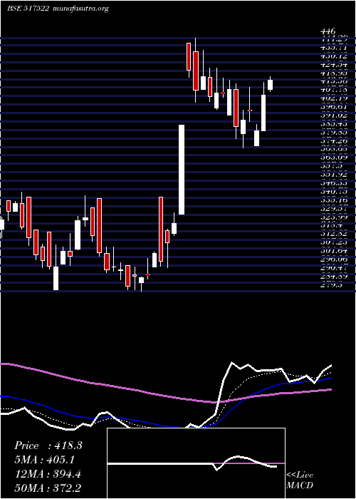  Daily chart RajGlo