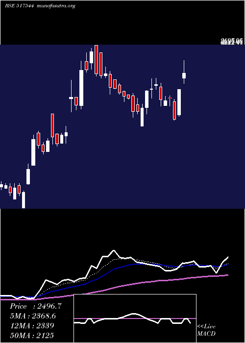  Daily chart CentumElec