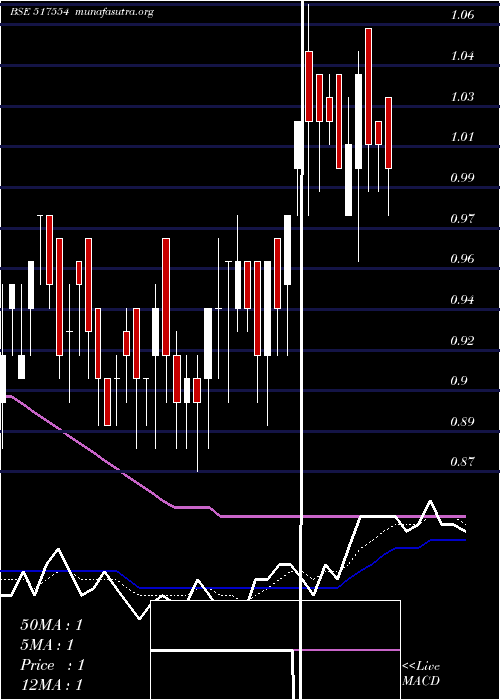  Daily chart Nhcfoods