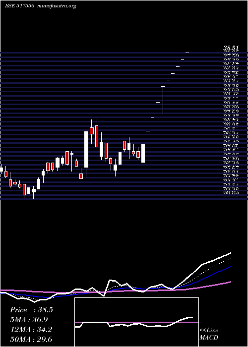  Daily chart PvpVent