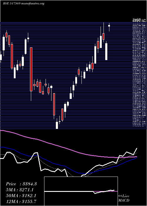  Daily chart KeiIndust