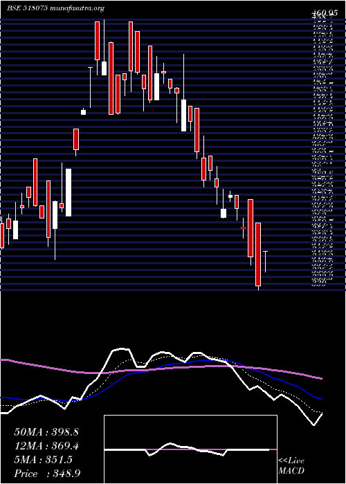  Daily chart SurajProduc