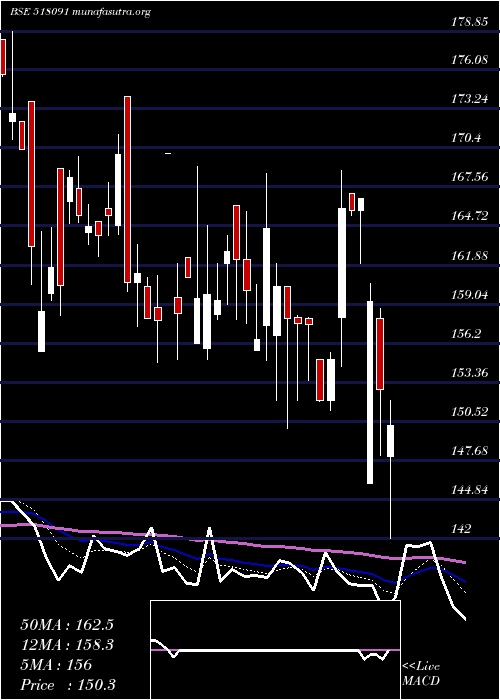  Daily chart AnjaniPortl