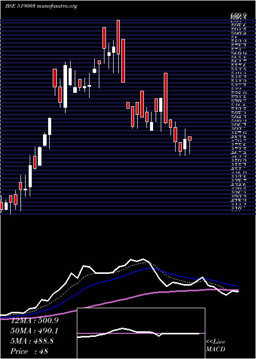  Daily chart Modinatural