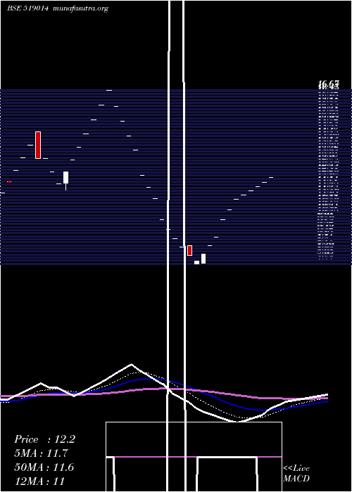  Daily chart PrasantInd