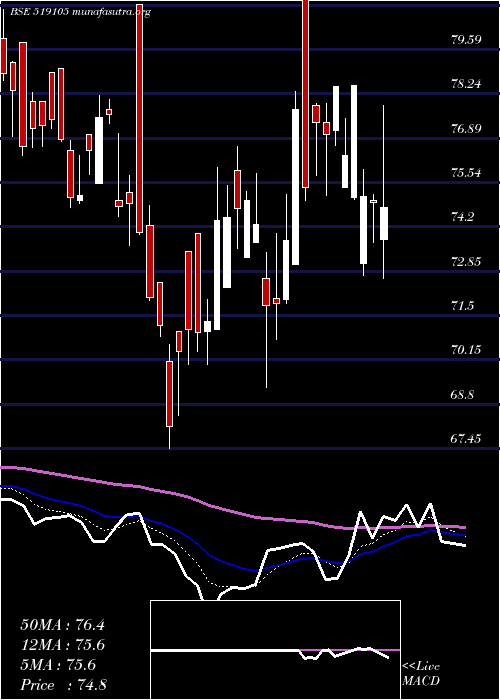  Daily chart AvtNatural