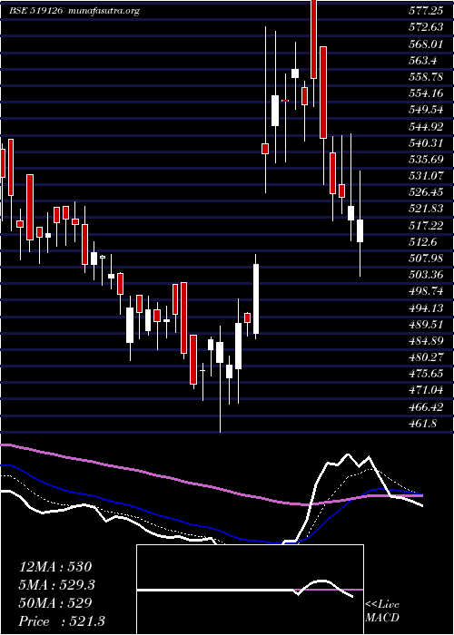  Daily chart HindFoods