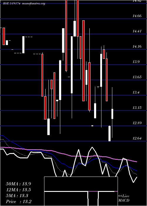  Daily chart AshianaAgro