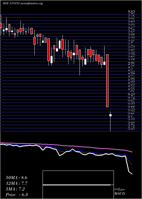  Daily chart Rgrl