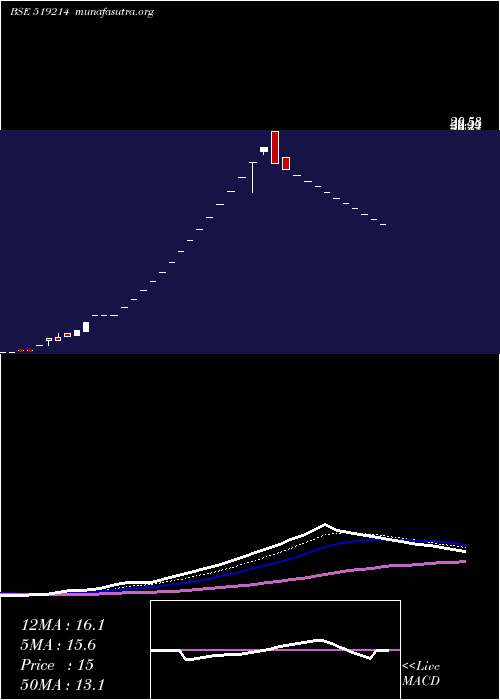  Daily chart WilliamFin