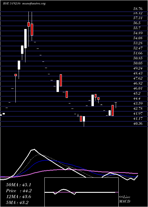  Daily chart AjantaSoya