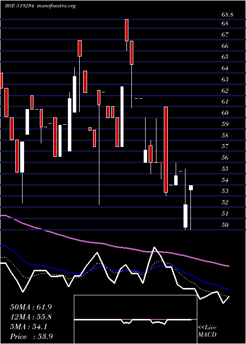  Daily chart Siel