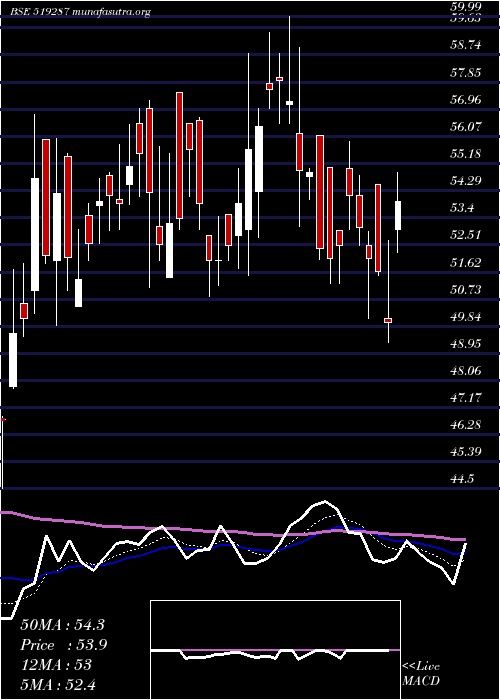  Daily chart ModernDairi