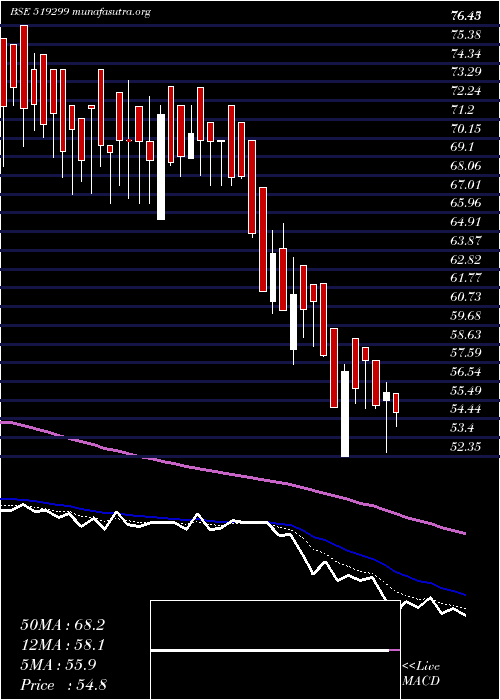  Daily chart PrimeInds