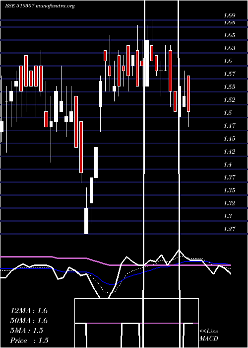  Daily chart VikasWsp