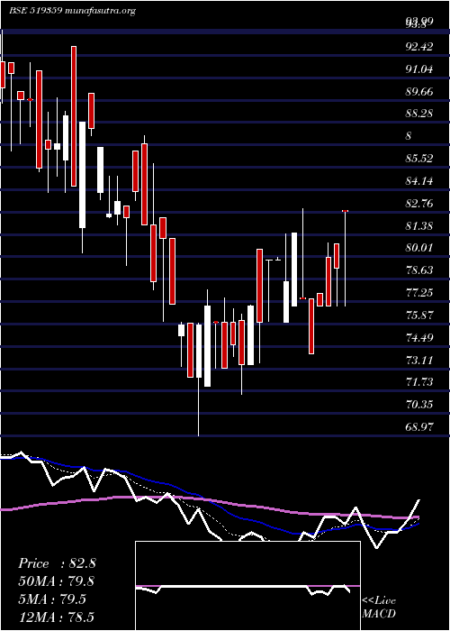  Daily chart PoonaDal