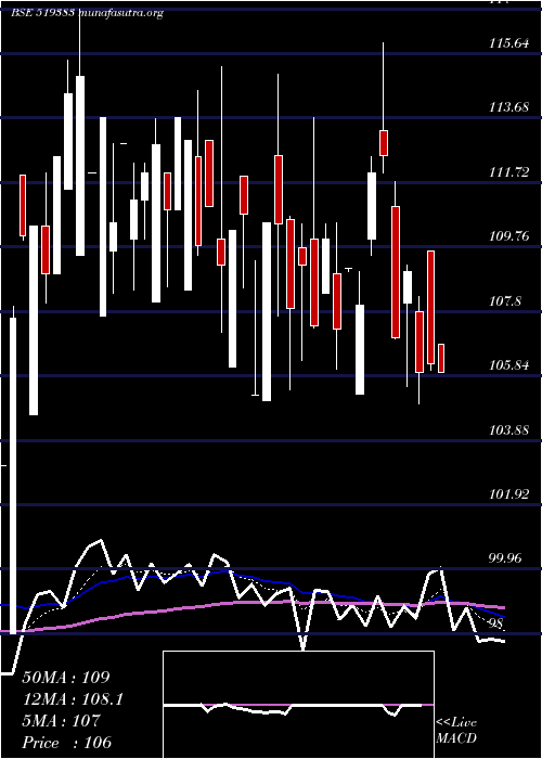  Daily chart AnikInds