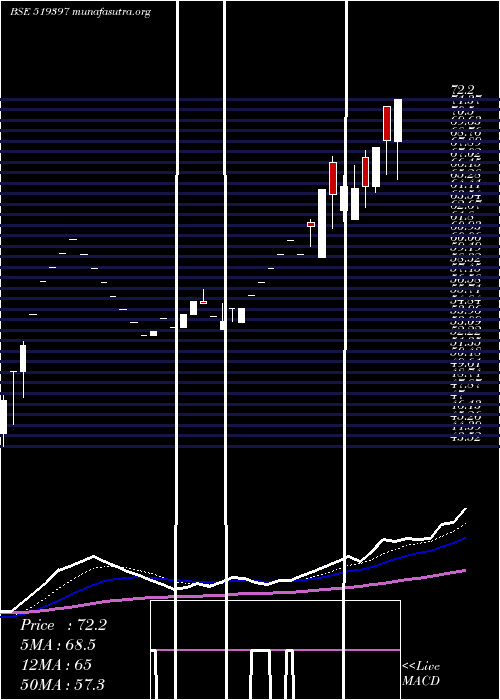  Daily chart SharatIndus