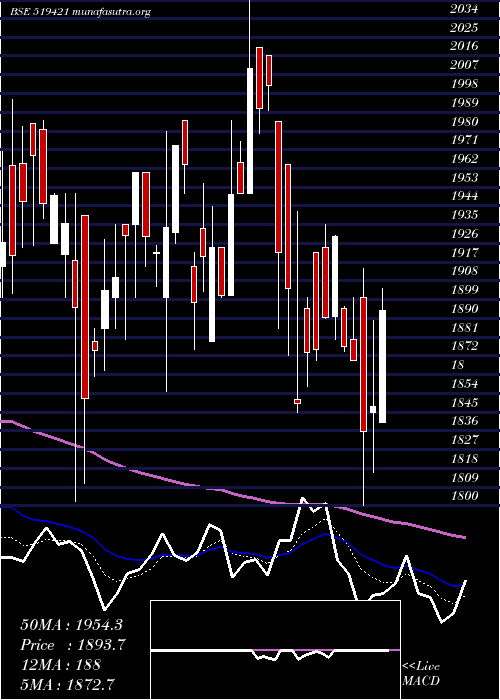  Daily chart Kse