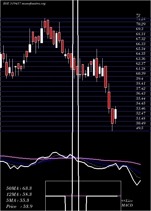  Daily chart ViratCrane