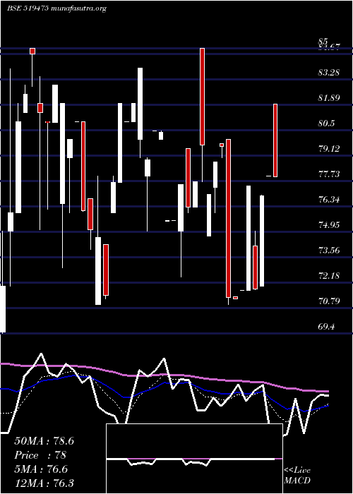  Daily chart ChordiaFood