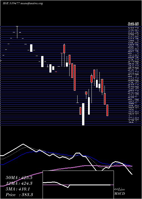  Daily chart Cianagro