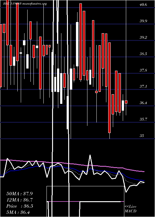  Daily chart TaiIndust