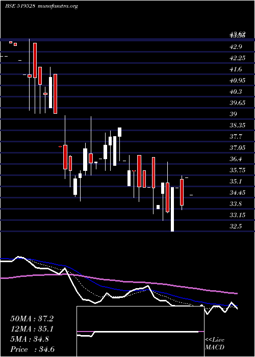  Daily chart NorbenTea
