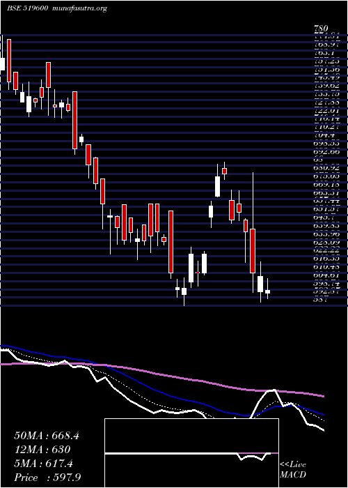  Daily chart CclProducts