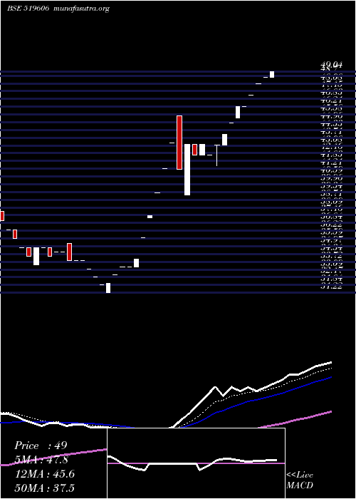  Daily chart IntegProein