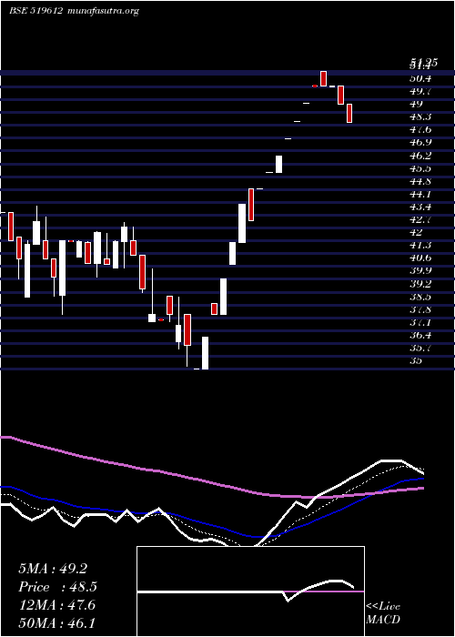  Daily chart MahaanFoods