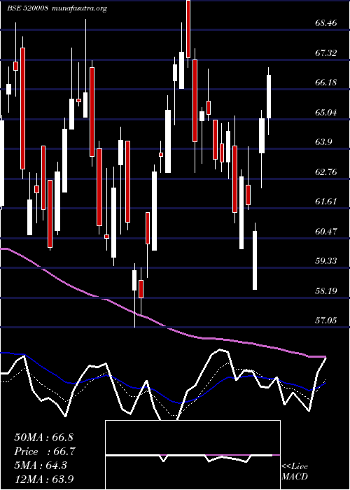  Daily chart RicoAuto
