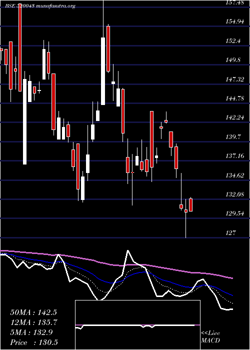  Daily chart MunjalShowa