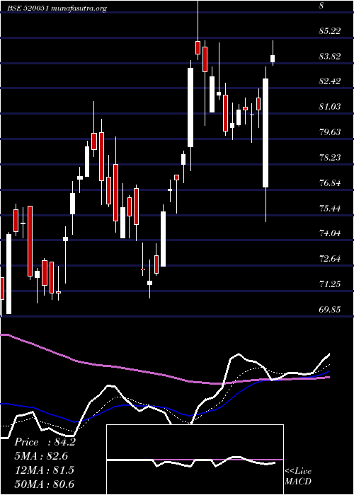  Daily chart JamnaAuto