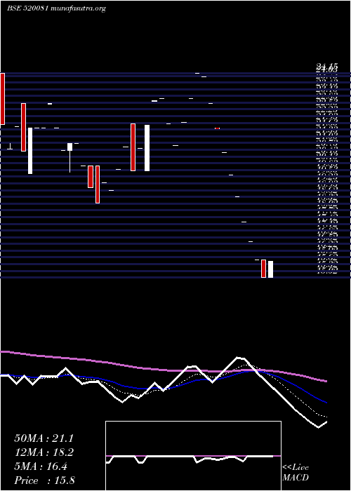  Daily chart EastC