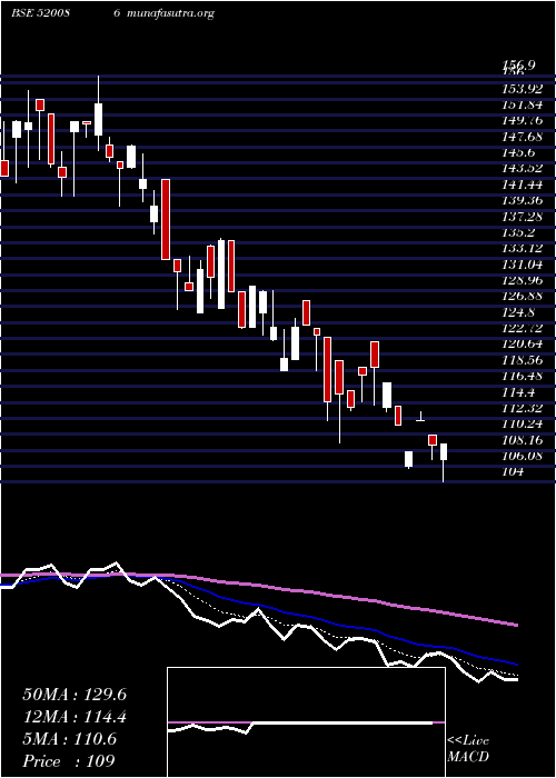  Daily chart SicalLog