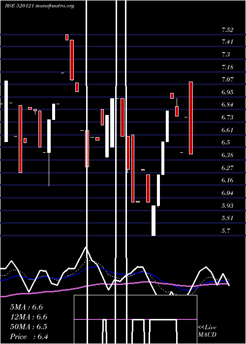  Daily chart ArceeIndust