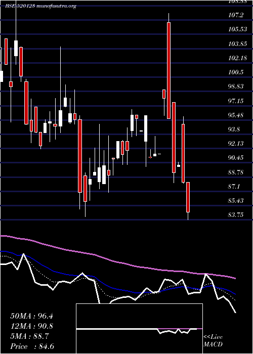  Daily chart AbcIndia