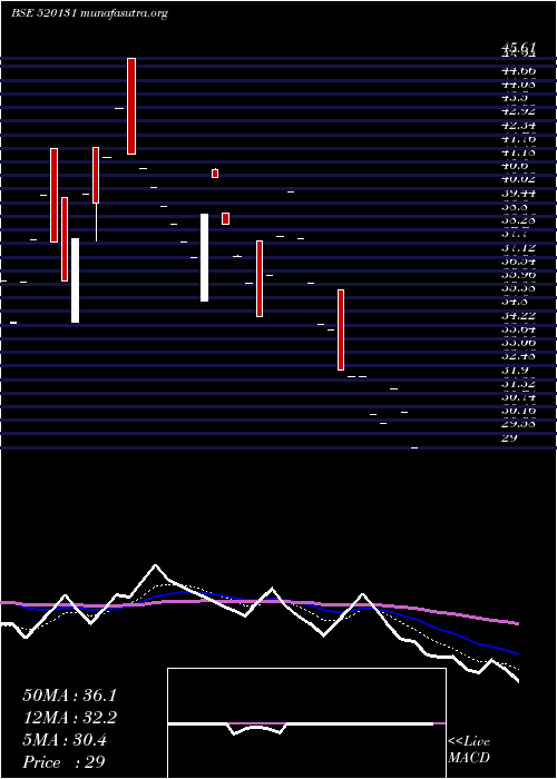  Daily chart CoastalRoad