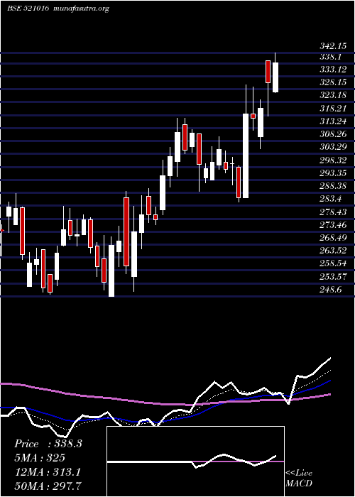  Daily chart IndoCount