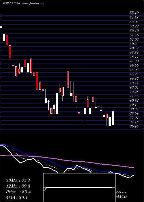  Daily chart SomaTextile