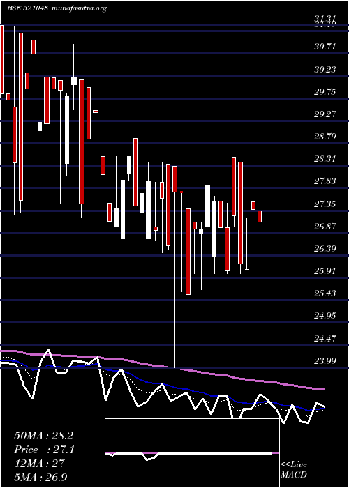  Daily chart AdvLifesty