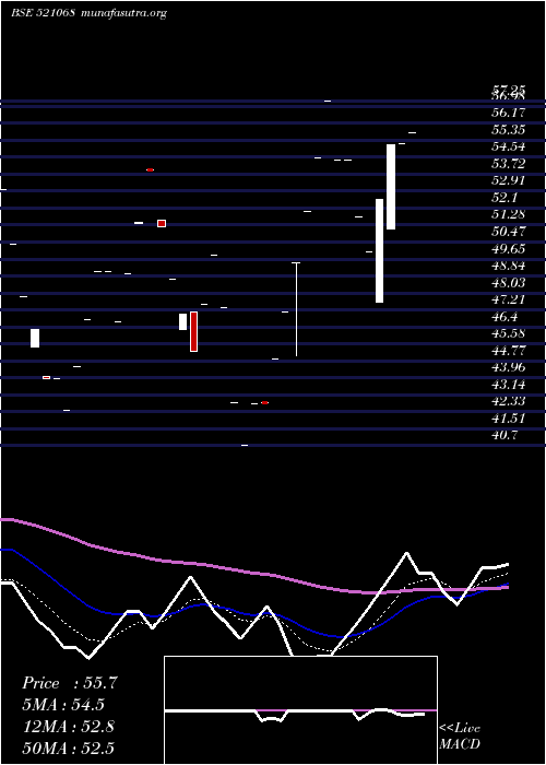  Daily chart HisarSpin