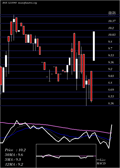  Daily chart PasariSpin