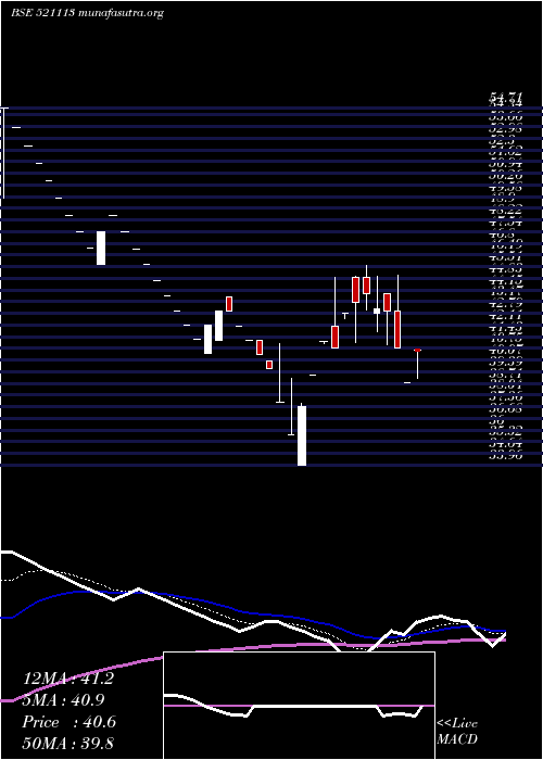  Daily chart SuditiInd