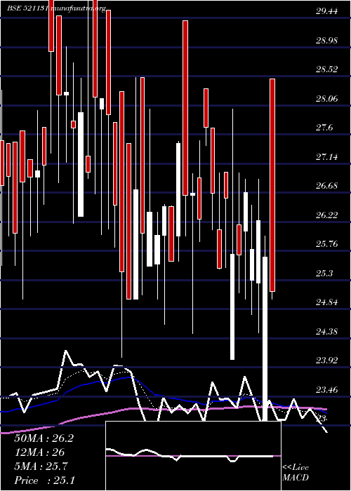  Daily chart Sbfl