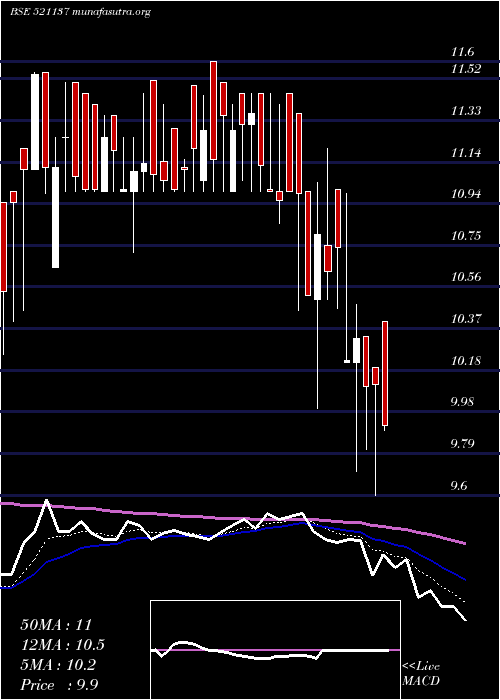  Daily chart EurekaInd