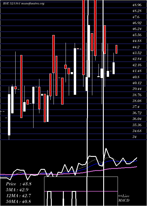  Daily chart SriLak